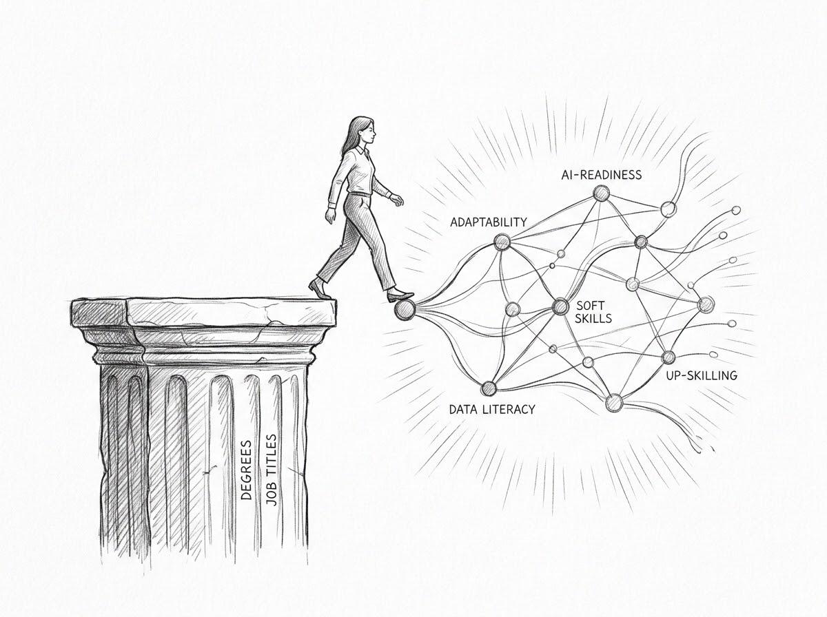 Hand-drawn sketch: a person steps off a crumbling stone column labeled degrees and job titles onto a glowing network of nodes labeled AI-readiness, adaptability, soft skills, data literacy, and up-skilling.